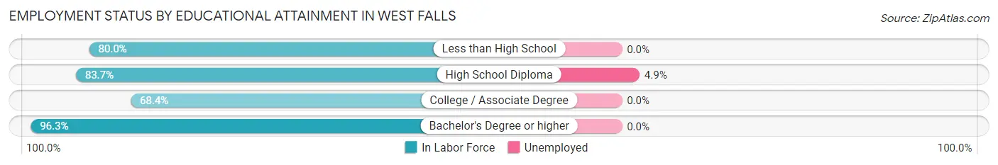 Employment Status by Educational Attainment in West Falls