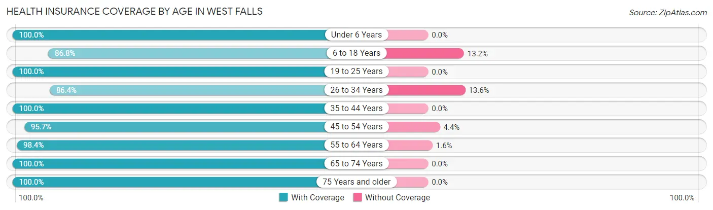 Health Insurance Coverage by Age in West Falls