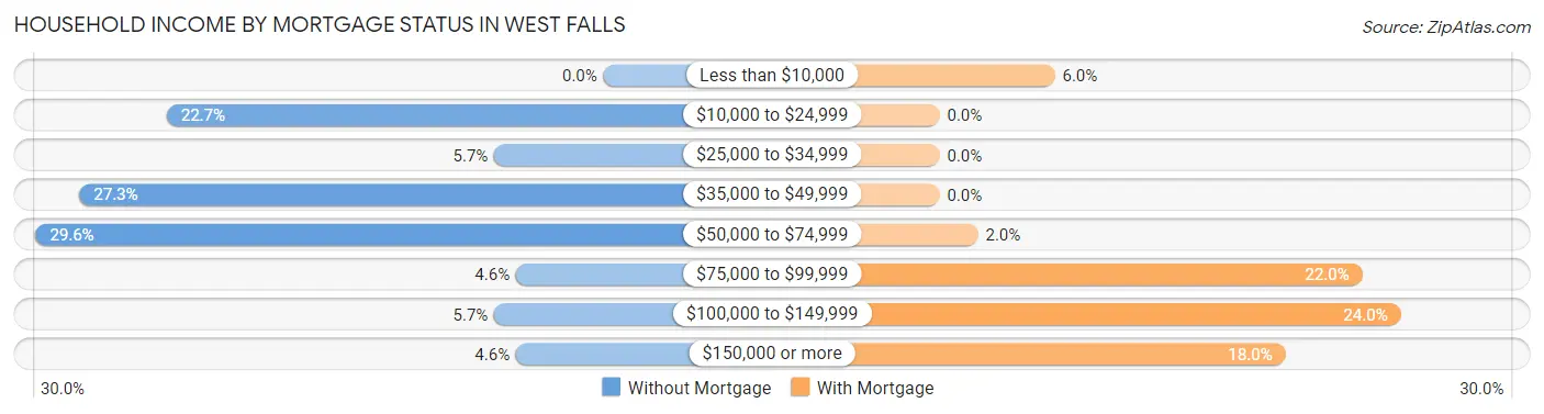 Household Income by Mortgage Status in West Falls