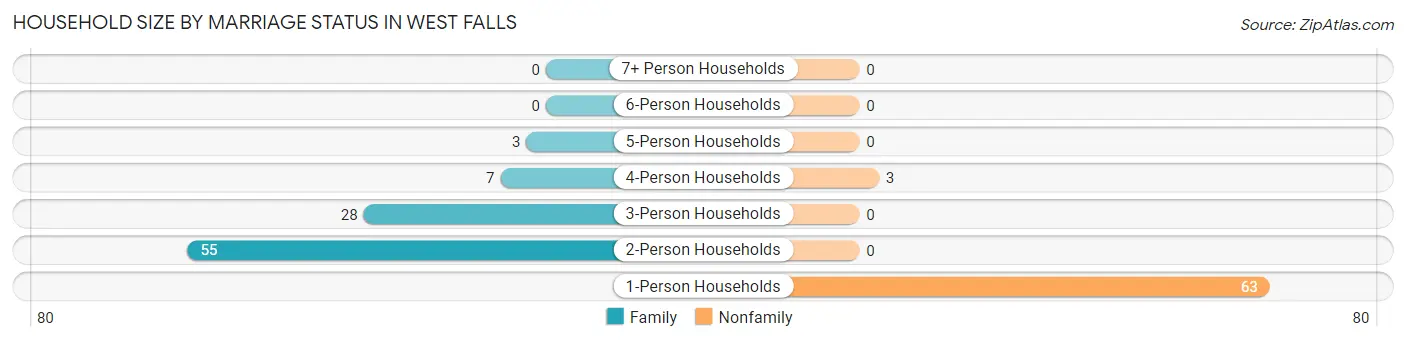 Household Size by Marriage Status in West Falls
