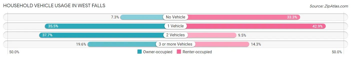 Household Vehicle Usage in West Falls
