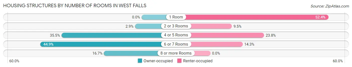 Housing Structures by Number of Rooms in West Falls