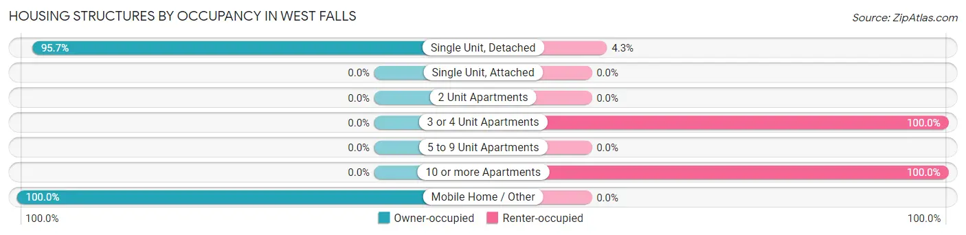Housing Structures by Occupancy in West Falls
