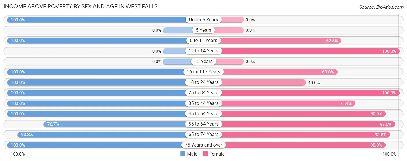 Income Above Poverty by Sex and Age in West Falls