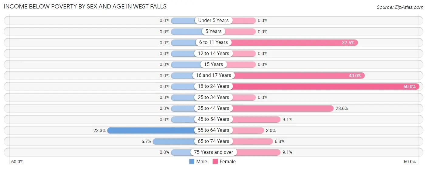Income Below Poverty by Sex and Age in West Falls