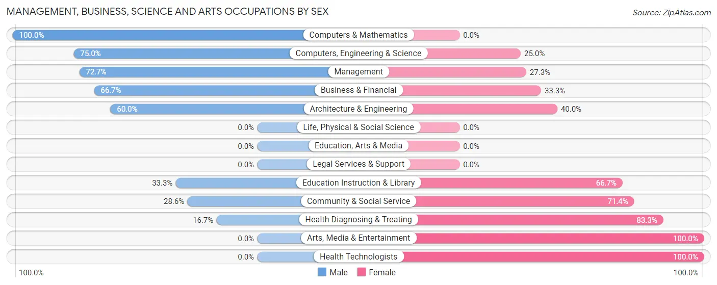 Management, Business, Science and Arts Occupations by Sex in West Falls