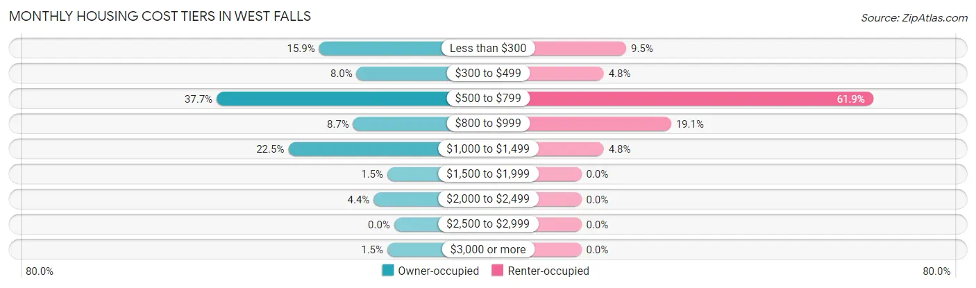 Monthly Housing Cost Tiers in West Falls