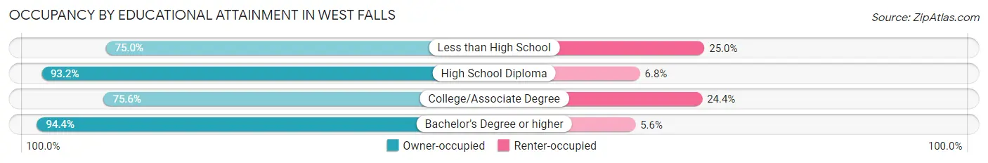 Occupancy by Educational Attainment in West Falls
