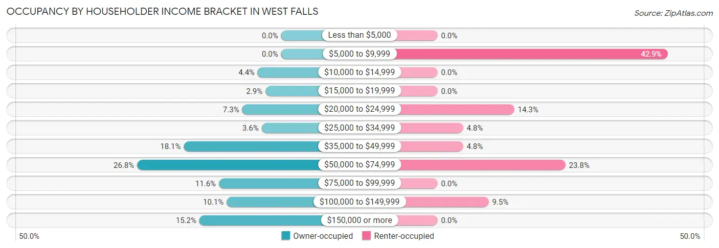 Occupancy by Householder Income Bracket in West Falls