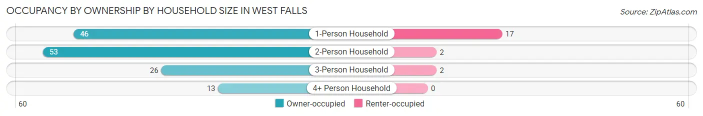 Occupancy by Ownership by Household Size in West Falls