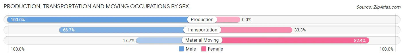 Production, Transportation and Moving Occupations by Sex in West Falls