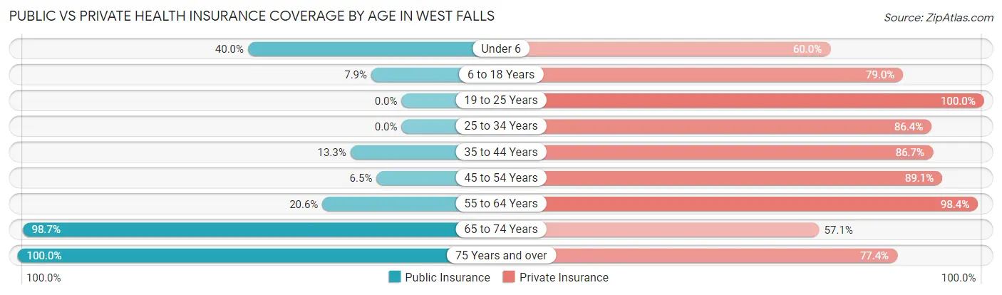 Public vs Private Health Insurance Coverage by Age in West Falls