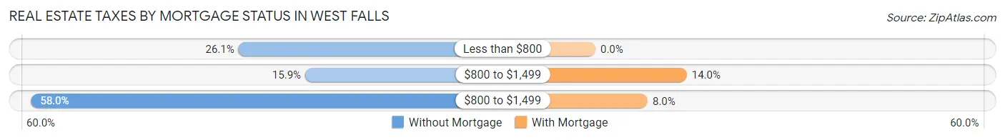 Real Estate Taxes by Mortgage Status in West Falls