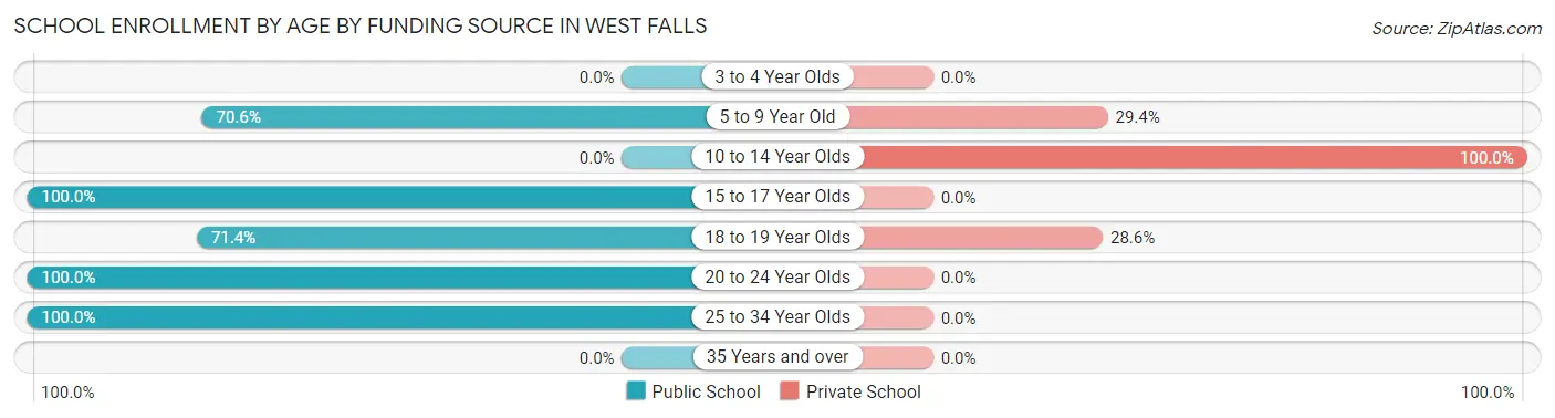 School Enrollment by Age by Funding Source in West Falls