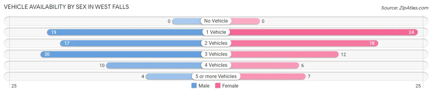Vehicle Availability by Sex in West Falls