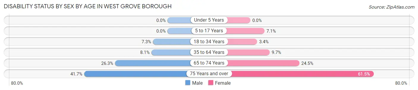 Disability Status by Sex by Age in West Grove borough