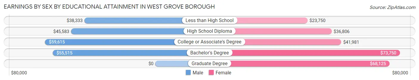 Earnings by Sex by Educational Attainment in West Grove borough