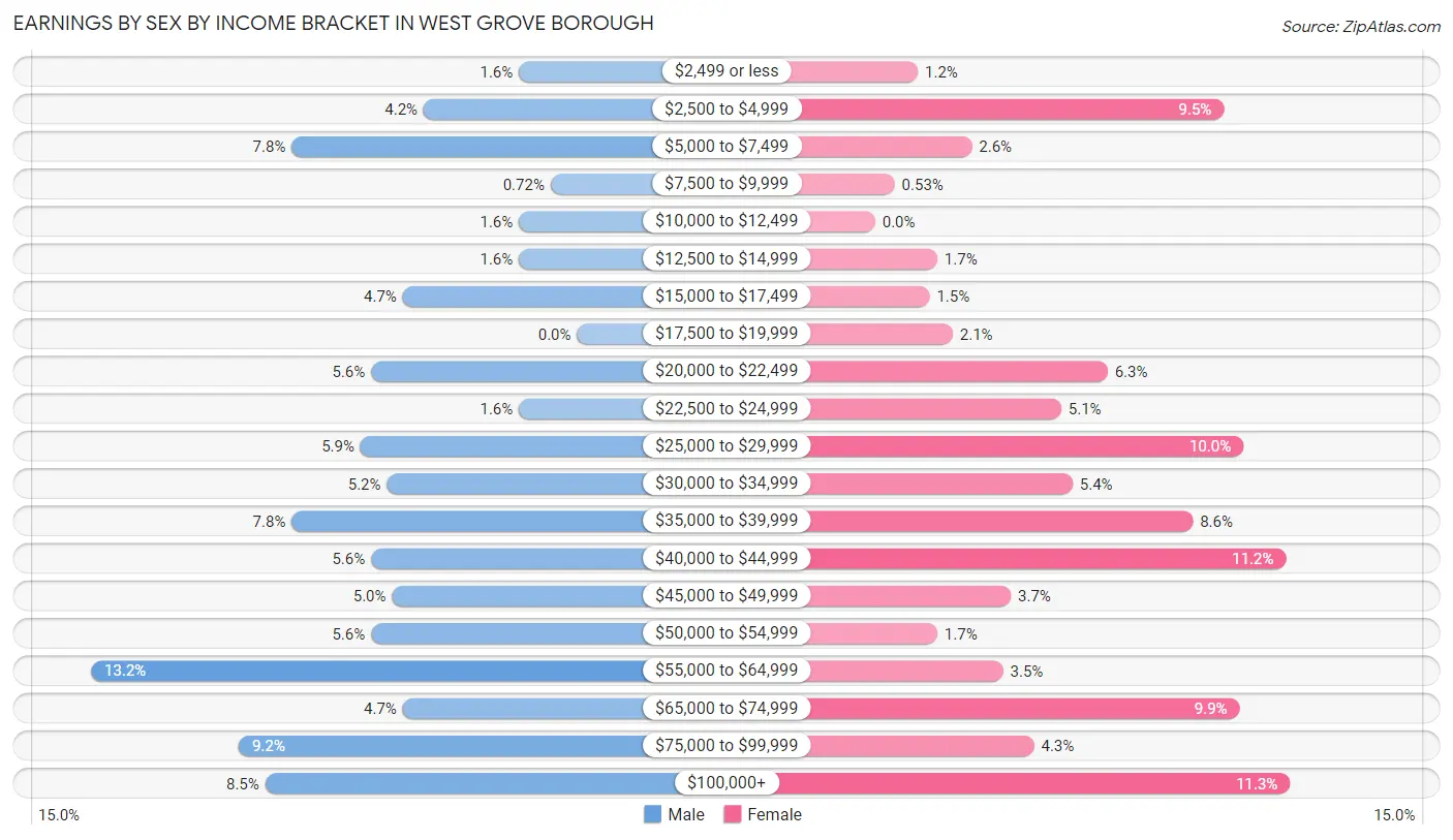 Earnings by Sex by Income Bracket in West Grove borough