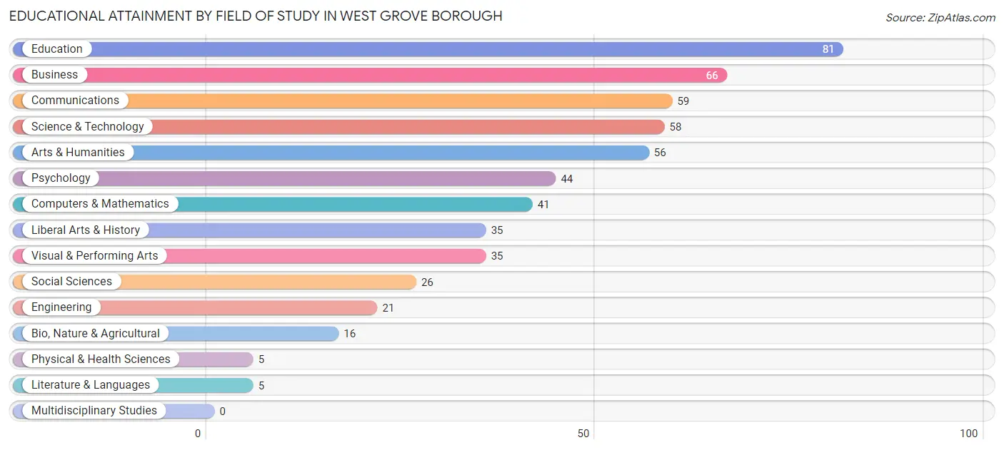 Educational Attainment by Field of Study in West Grove borough