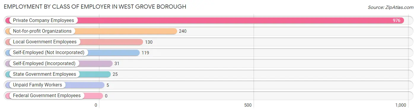 Employment by Class of Employer in West Grove borough
