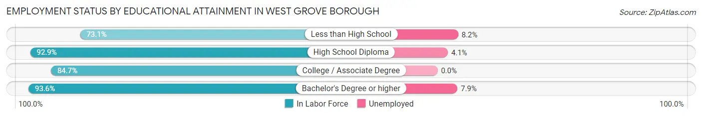 Employment Status by Educational Attainment in West Grove borough