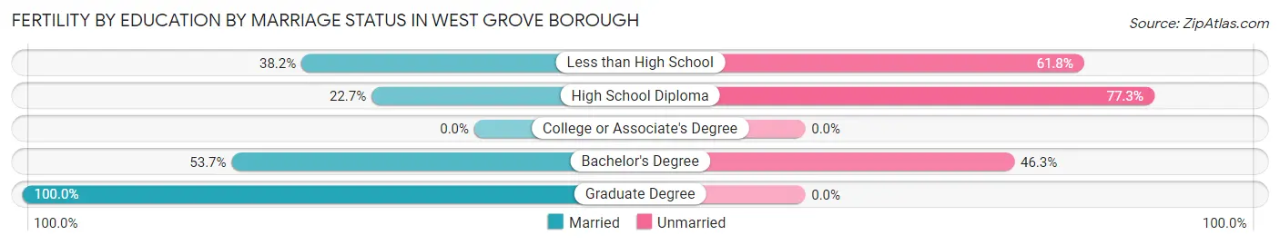 Female Fertility by Education by Marriage Status in West Grove borough