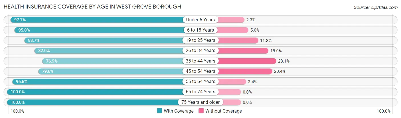 Health Insurance Coverage by Age in West Grove borough