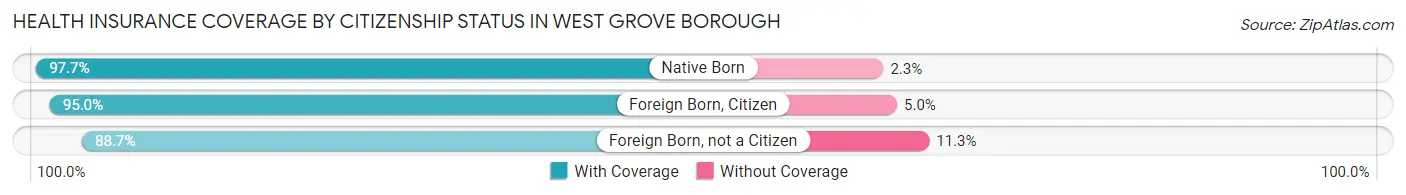 Health Insurance Coverage by Citizenship Status in West Grove borough