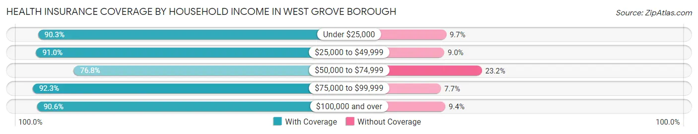 Health Insurance Coverage by Household Income in West Grove borough