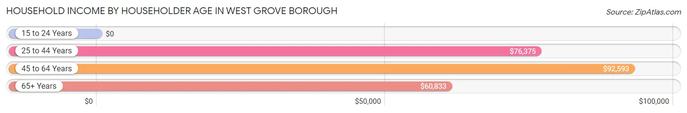 Household Income by Householder Age in West Grove borough