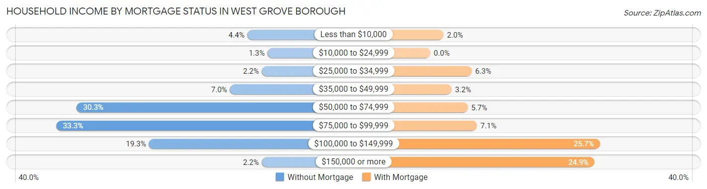 Household Income by Mortgage Status in West Grove borough