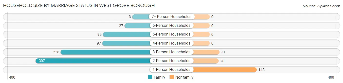 Household Size by Marriage Status in West Grove borough