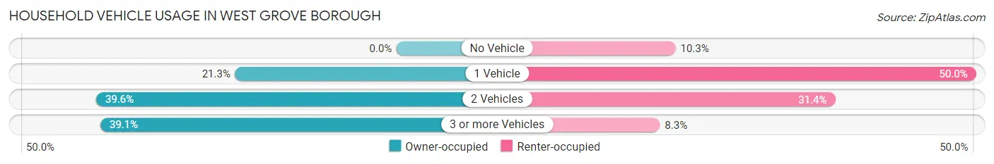 Household Vehicle Usage in West Grove borough