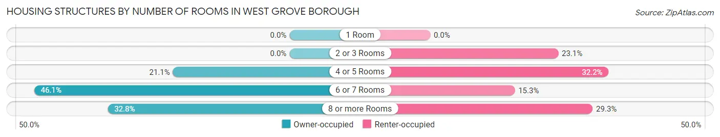 Housing Structures by Number of Rooms in West Grove borough