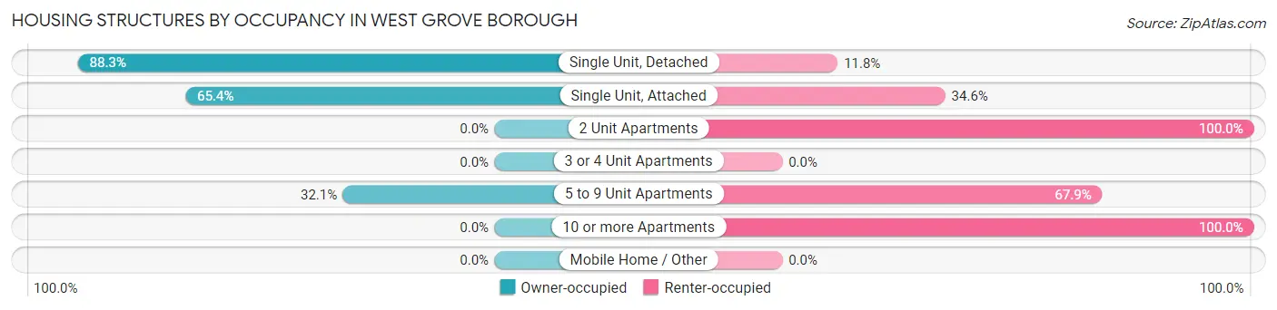 Housing Structures by Occupancy in West Grove borough