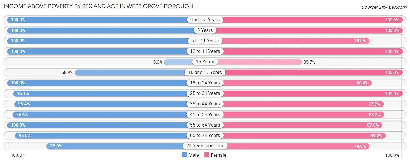 Income Above Poverty by Sex and Age in West Grove borough