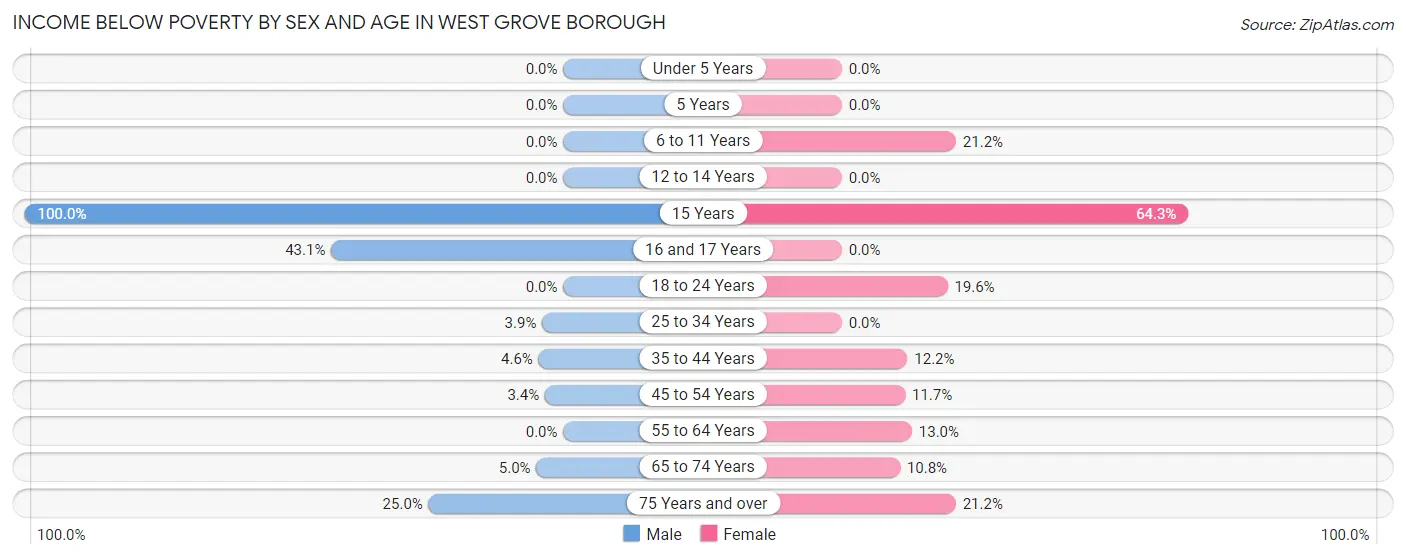 Income Below Poverty by Sex and Age in West Grove borough