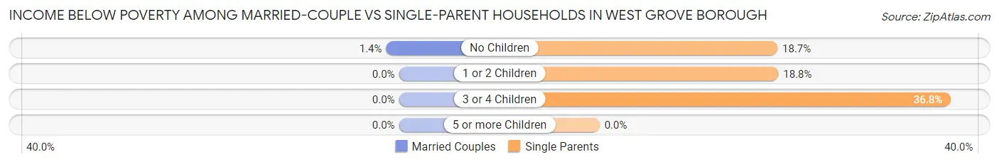Income Below Poverty Among Married-Couple vs Single-Parent Households in West Grove borough