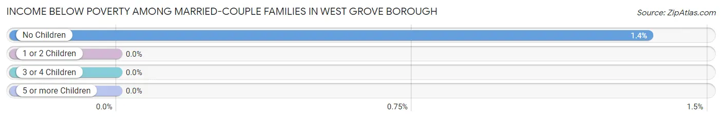 Income Below Poverty Among Married-Couple Families in West Grove borough