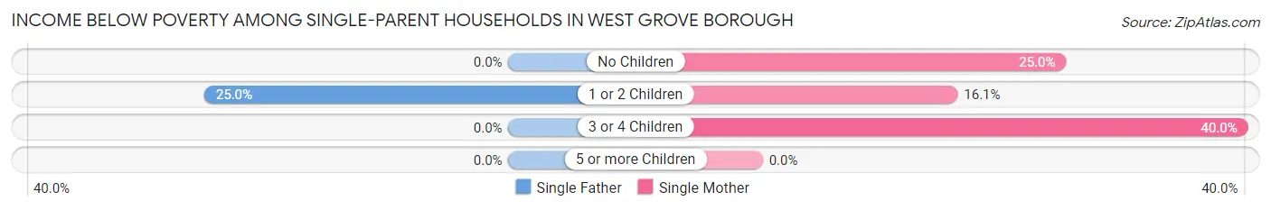 Income Below Poverty Among Single-Parent Households in West Grove borough