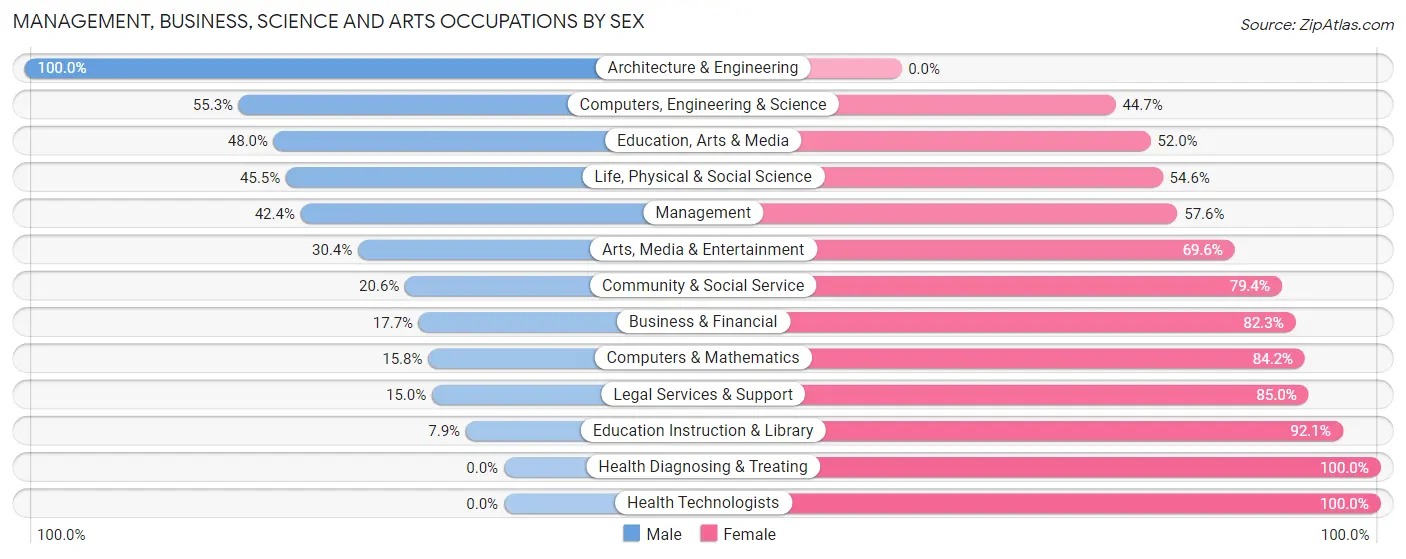 Management, Business, Science and Arts Occupations by Sex in West Grove borough