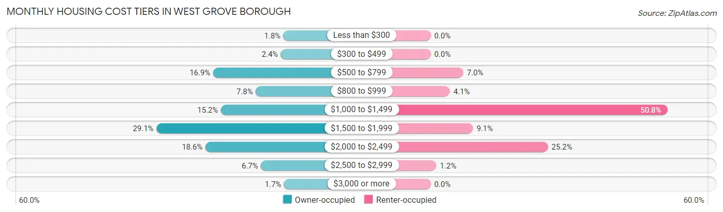Monthly Housing Cost Tiers in West Grove borough