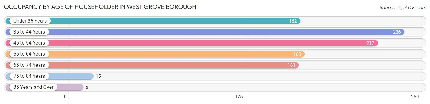 Occupancy by Age of Householder in West Grove borough