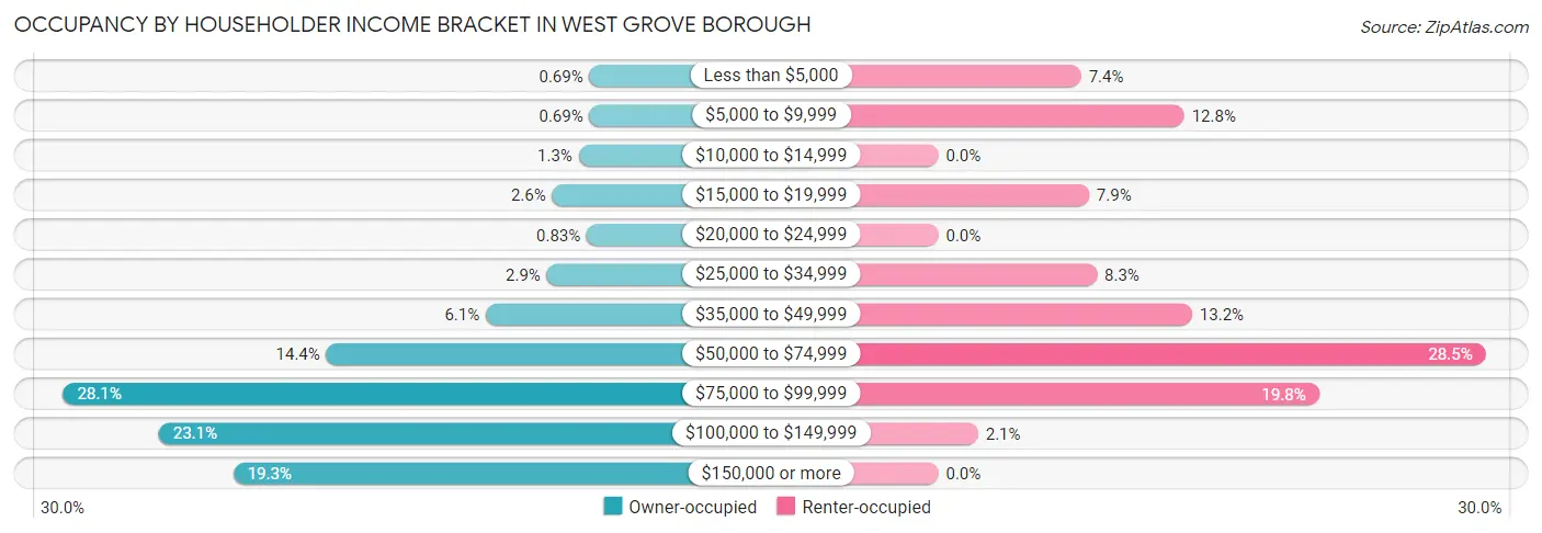 Occupancy by Householder Income Bracket in West Grove borough