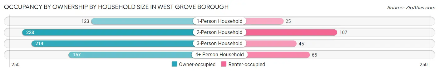 Occupancy by Ownership by Household Size in West Grove borough