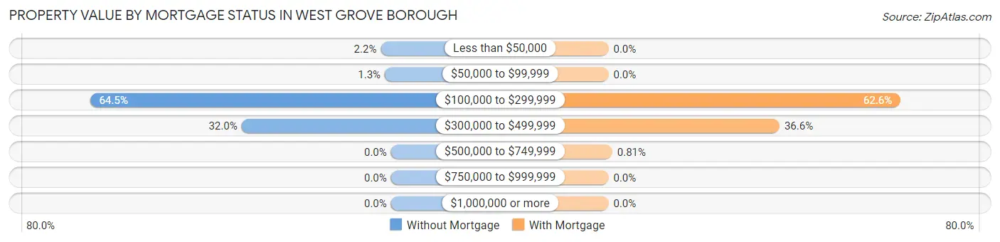 Property Value by Mortgage Status in West Grove borough
