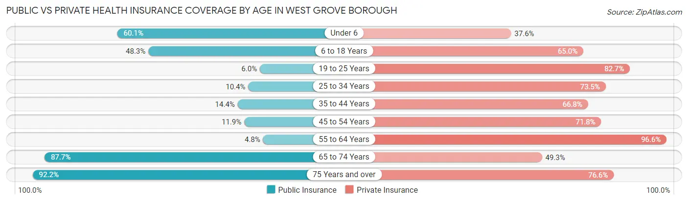 Public vs Private Health Insurance Coverage by Age in West Grove borough