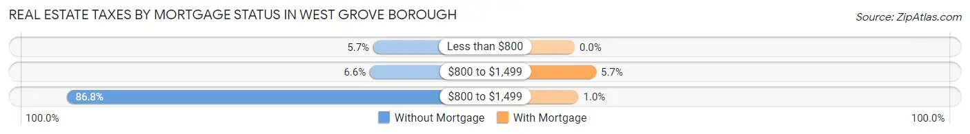 Real Estate Taxes by Mortgage Status in West Grove borough