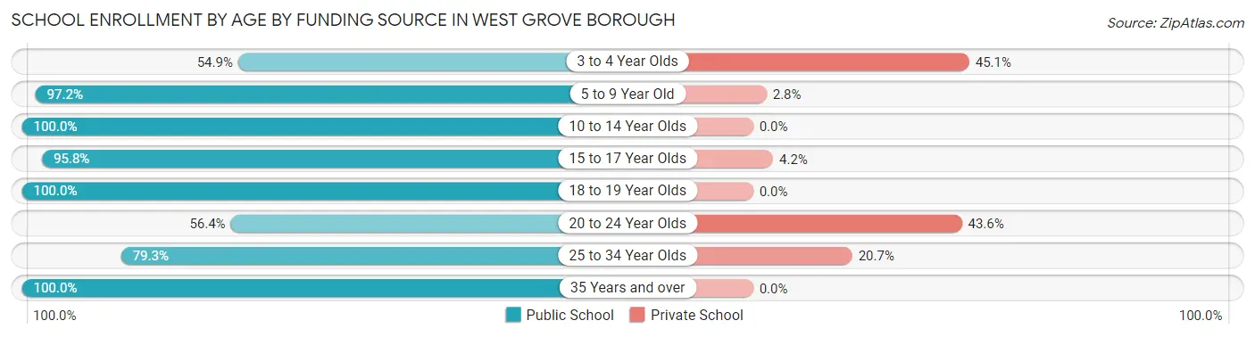 School Enrollment by Age by Funding Source in West Grove borough