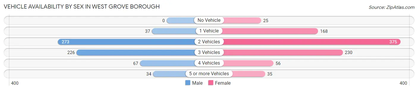 Vehicle Availability by Sex in West Grove borough